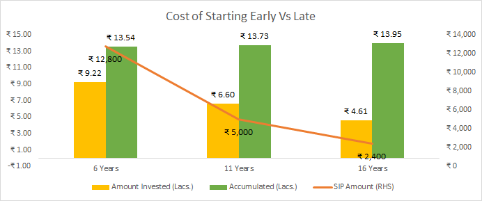 Market Timing - cost of starting early vs late