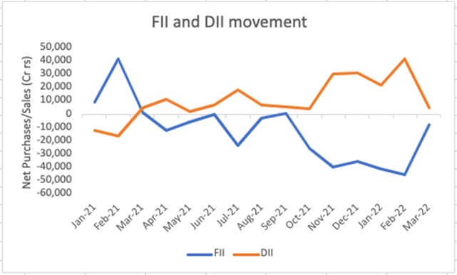 FII and DII movement