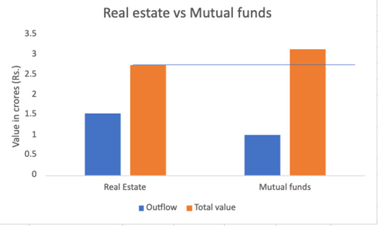 Step by step guide: Child education planning. real estate vs mutual funds