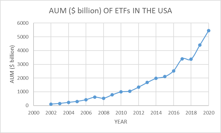 AUM of ETFs in the USA