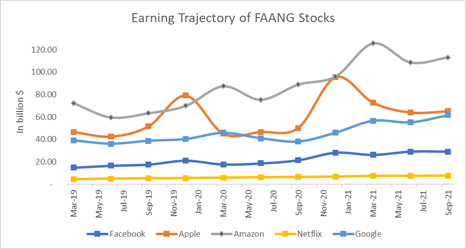 Earning Trajectory of FAANG Stocks
