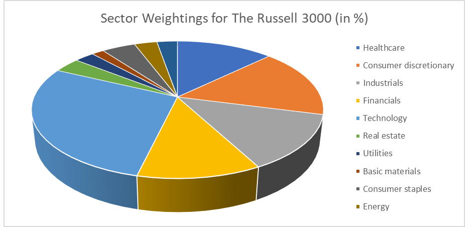 Russell 3000 index