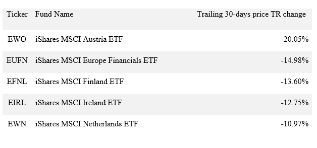 Bottom ETF performers according to etf.com