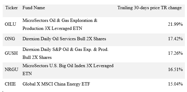 top etf performer in india