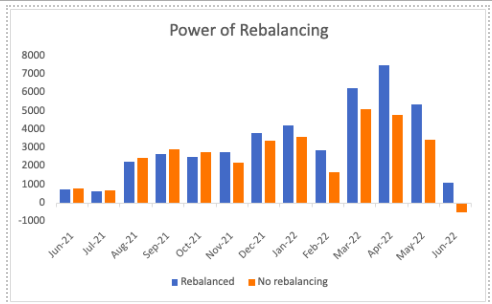 power of rebalancing