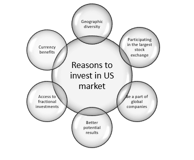 reason to invest in US ETFs