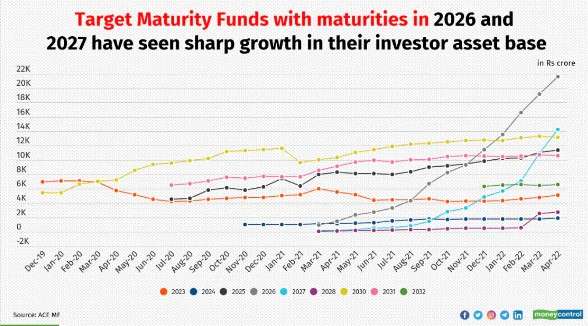 Target-maturity-funds