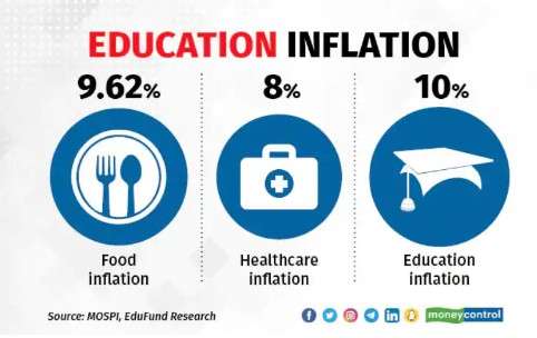 education inflation after 10 years