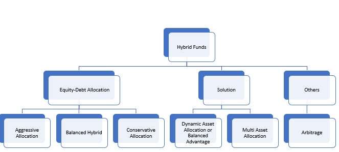 types of hybrid funds