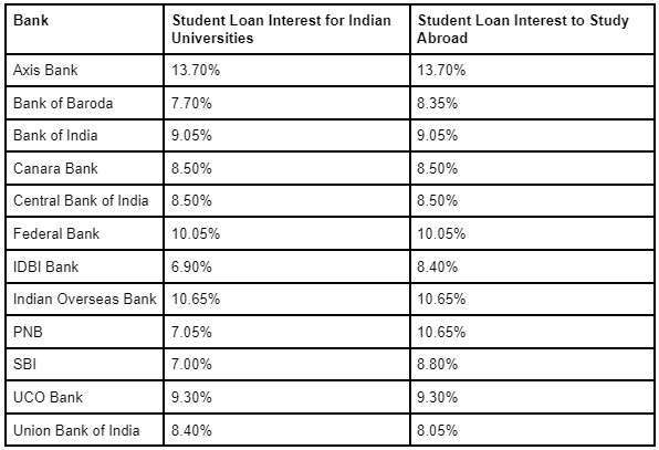 top-banks-giving-education-loan