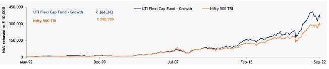 UTI-flexicap-fund-performance-over-30-years