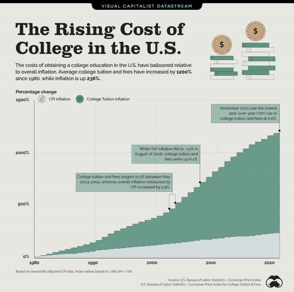 the rising cost of collage in US