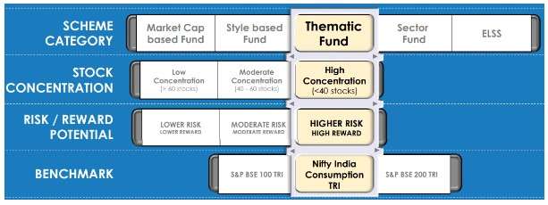 UTI India Consumer Fund Investment Process