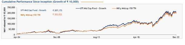 UTI Midcap Fund Cumulative Performance