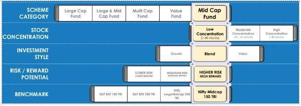 UTI Midcap Fund Investment Strategy