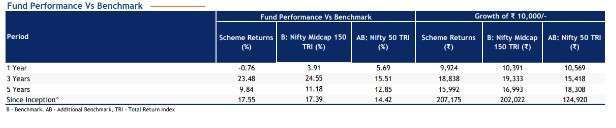 UTI Midcap Fund Performance portfolio