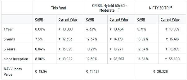 DSP Dynamic Asset Allocation Fund performance