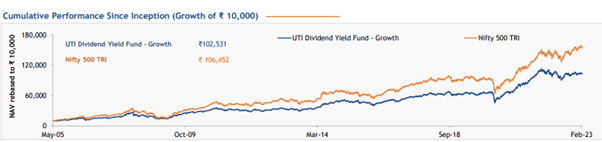 UTI Dividend Yield Fund Performance Since Inception 