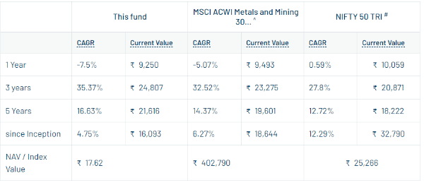DSP-World-Mining-Fund-Performance