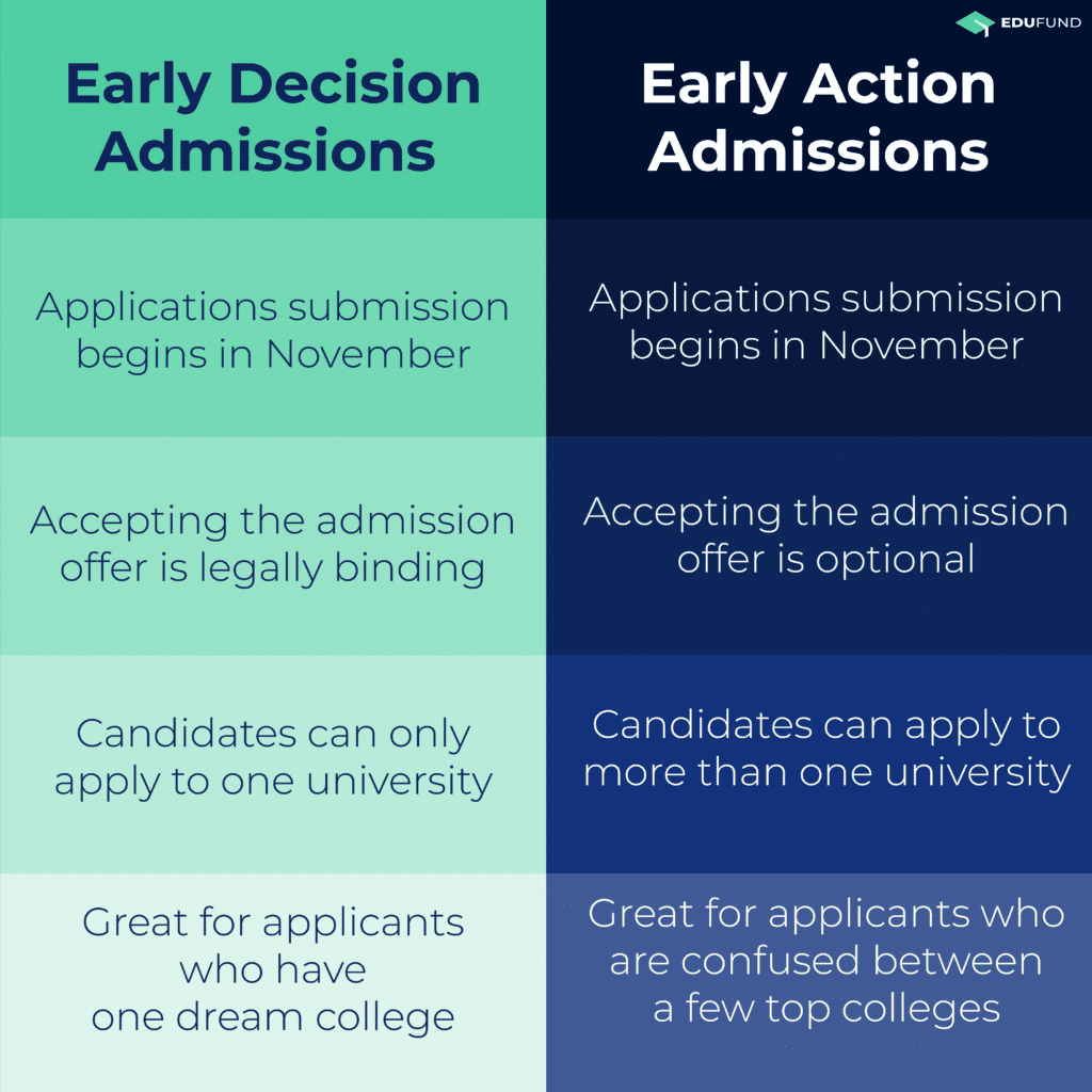 Differences early decision vs early action