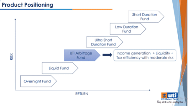 UTI-Arbitrage-Fund-Investment-Folio