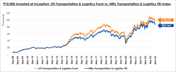 UTI-transportation-and-logistic-fund-performance
