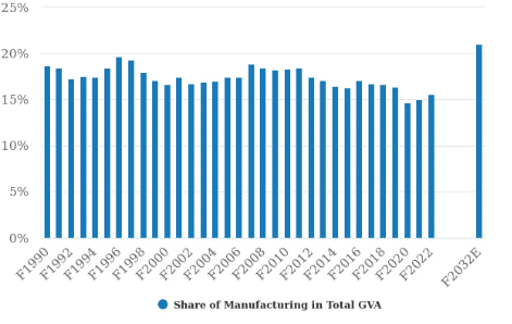 share of manufacturing in total GVA