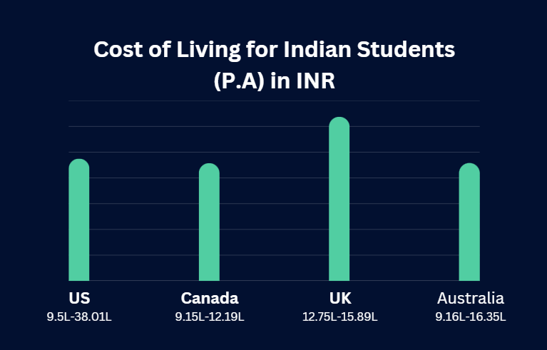 cost of living for international students