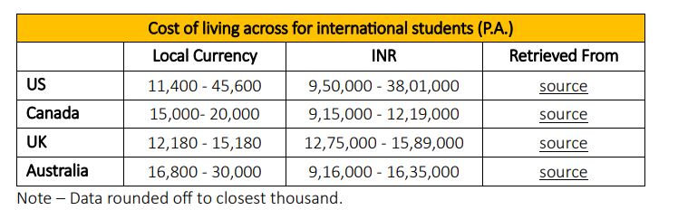 Cost of living for international students across countries
